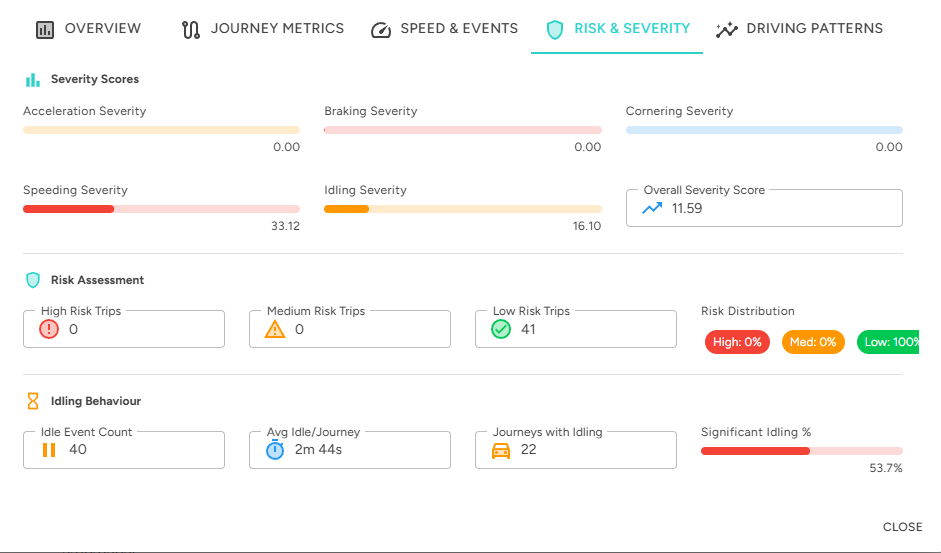 Skooa behaviour risk analysis showing severity-weighted driver event breakdown